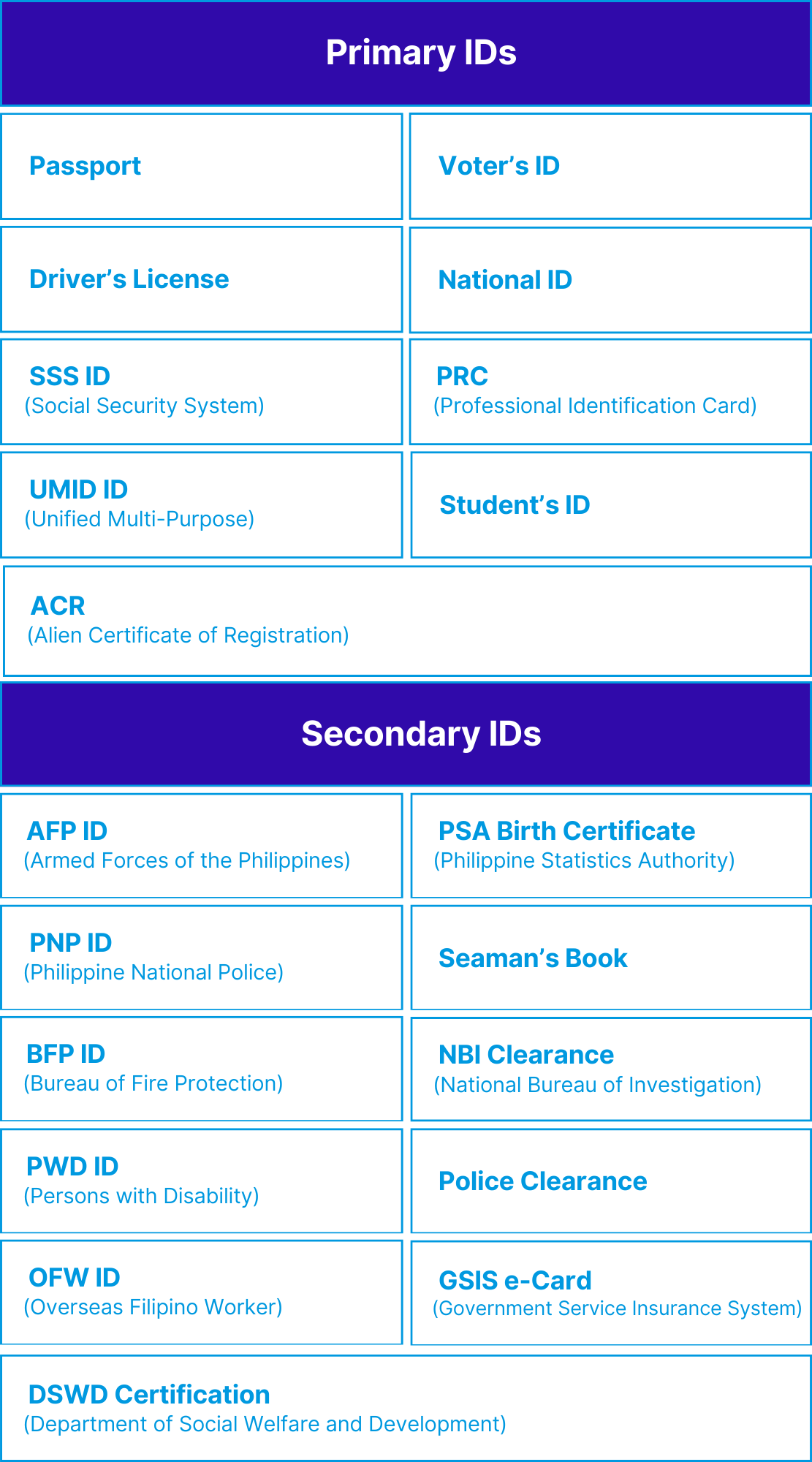 What IDs and documents are accepted by Enstack?